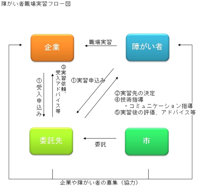 障がい者職場実習フロー図