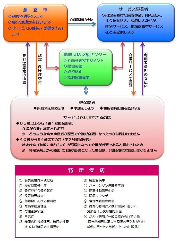 介護保険のしくみの図