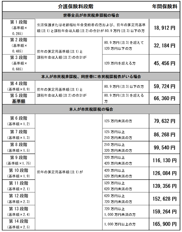 フロー図:65歳以上の方の保険料
