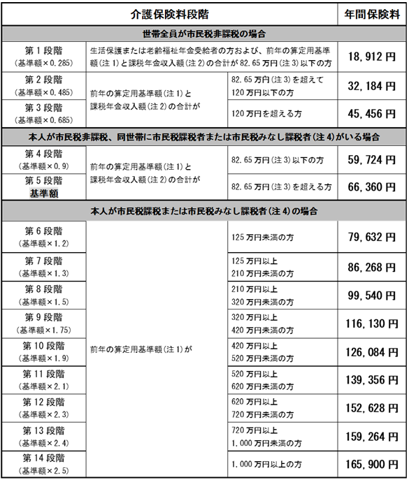 フロー図：65歳以上の方の保険料