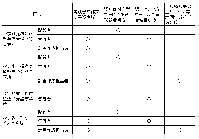 表：地域密着型サービス事業者　各種研修