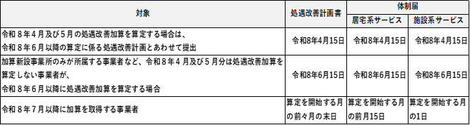 提出期日