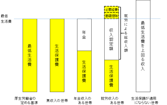 イラスト：国が定める生活保護の基準