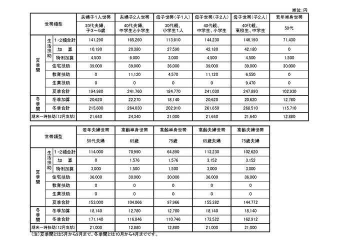 表:最低生活基準の具体例(令和7年10月)