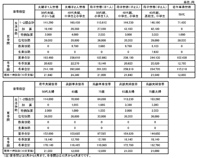 表：最低生活基準の具体例(令和5年10月)