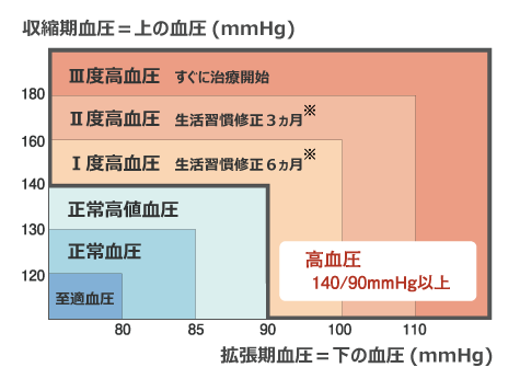 血圧値の図