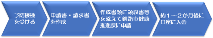 予防接種を受ける→申請書・請求書を作成→作成書類に領収証等を添えて釧路市健康推進課に申請→約1～2か月後の口座に入金