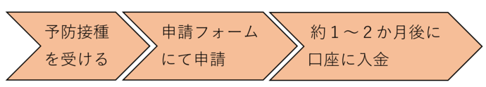 予防接種を受ける→申請書・請求書を作成→作成書類に領収証等を添えて釧路市健康推進課に申請→約1～2か月後の口座に入金