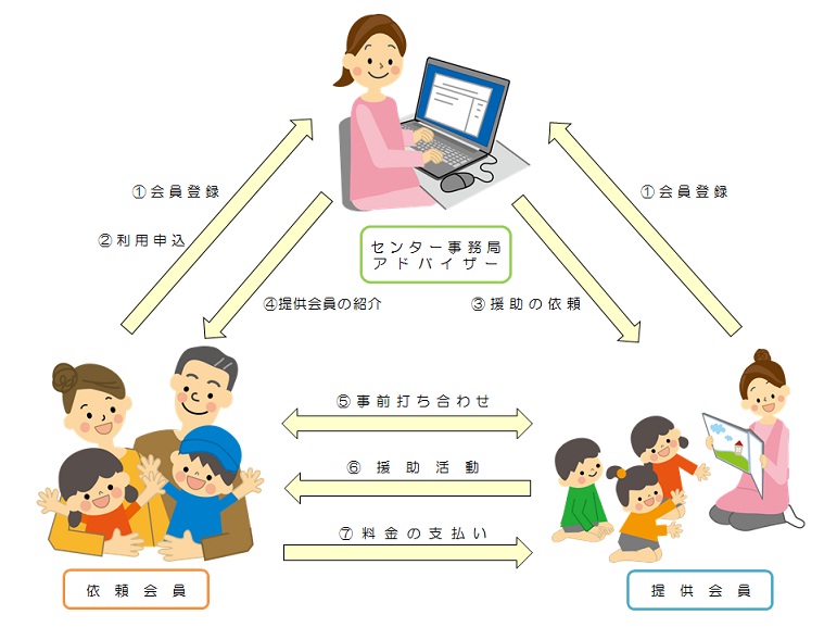 イラスト：釧路市ファミリー・サポート・センターのしくみ