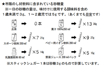 市販のし好飲料に含まれている砂糖量