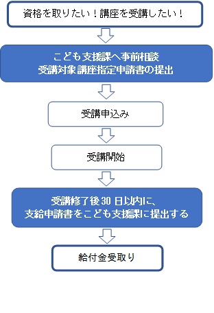 手続きの流れ：資格を取りたい！講座を受講したい！→こども支援課へ事前相談、受講対象講座指定申請書の提出→受講申込み→受講開始→受講終了後30日以内に、支給申請書をこども支援課に提出する→給付金受取り