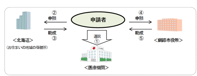 不育症治療費の助成　手続き・申請の方法