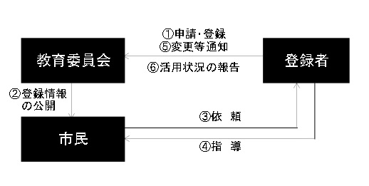 生涯学習人材バンクフロー