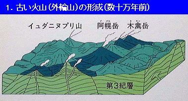 イラスト：古い火山（外輪山）の形成（数十万年前）