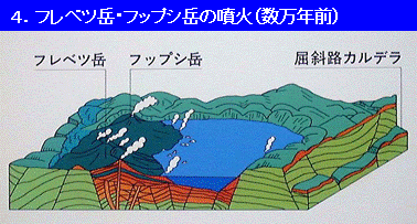 イラスト：フレベツ岳・フップシ岳の噴火（数万年前）