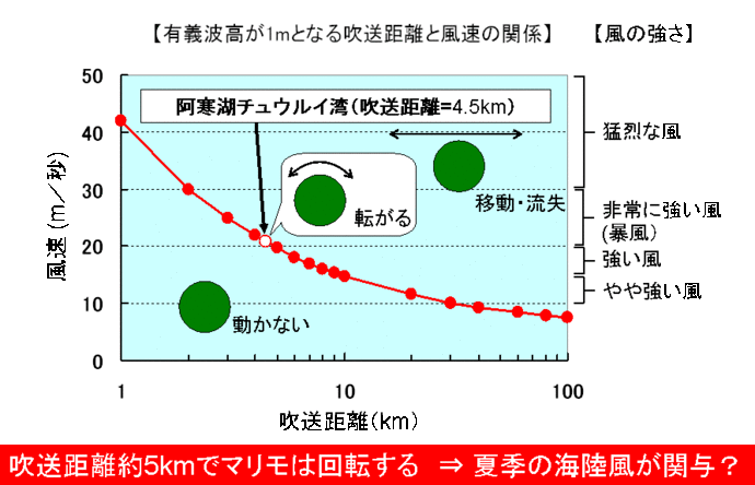 有義波高が1メートルとなる吹送距離と風速の関係のグラフの写真