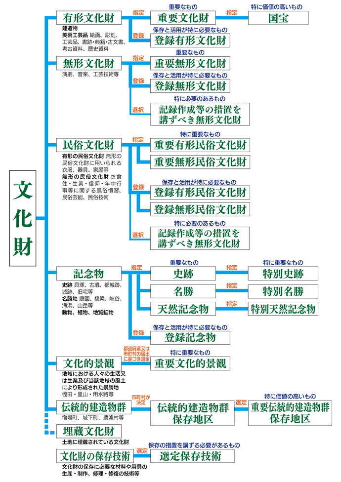 文化財の体系図のイラスト