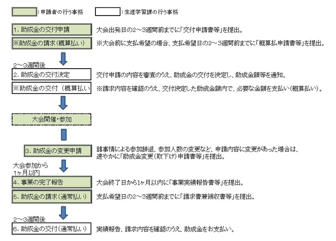 派遣助成金申請の流れ