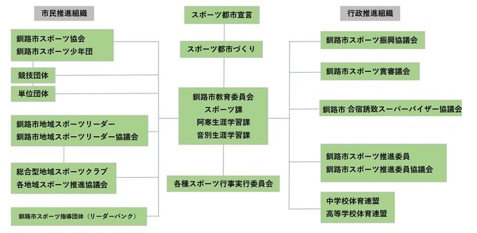 イラスト：釧路市スポーツ推進体制図