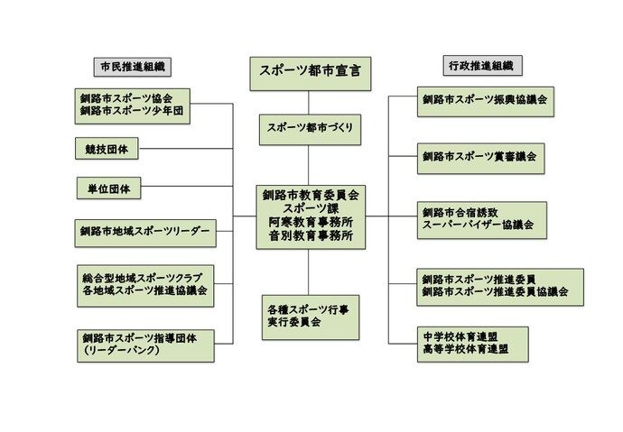 図：釧路市スポーツ推進体制図