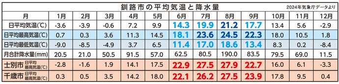 気温