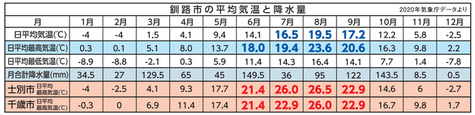 気温