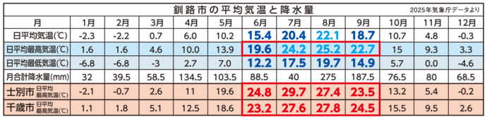 気温