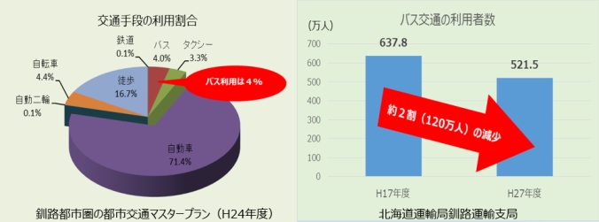 円グラフ：交通手段の利用割合　棒グラフ：バス交通の利用者数