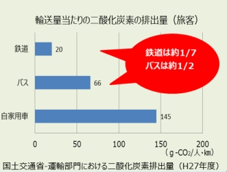 棒グラフ：輸送量当たりの二酸化炭素の排出量（旅客）