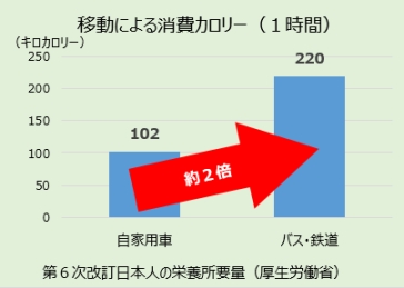 グラフ：移動による消費カロリー（1時間）