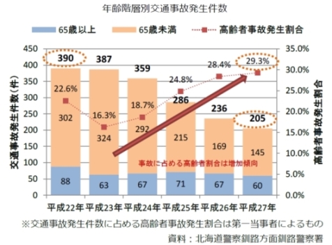 グラフ：年齢階層別交通事故発生件数