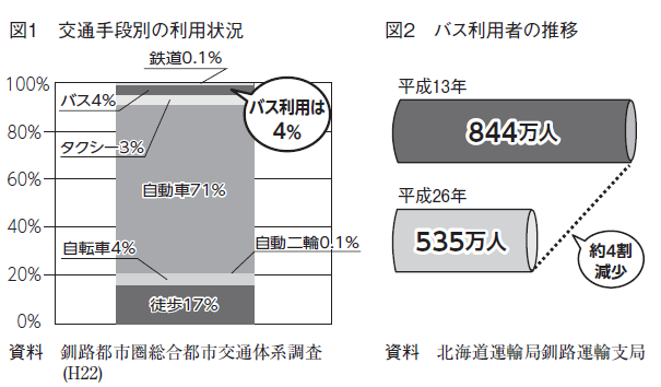 図1　交通手段別の利用状況　図2　バス利用者の推移