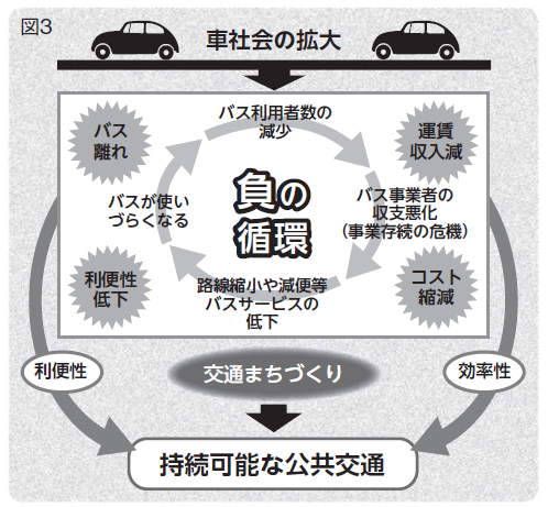 図3　車社会の拡大