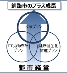 都市経営戦略プランの体系図