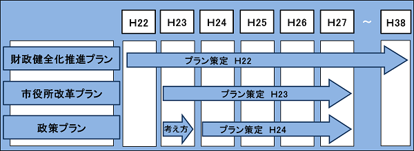 図：都市経営戦略プランのスケジュール表