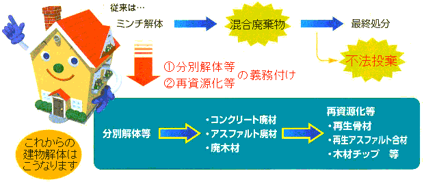 建設工事に係る資材の再資源化等に関する法律の概要図