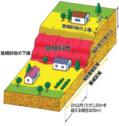 イラスト：急傾斜地の崩壊