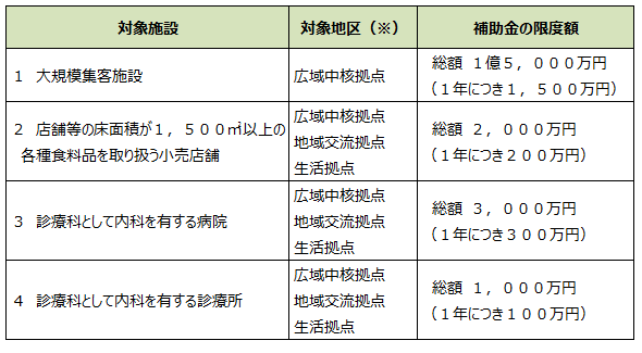 イラスト：補助金の限度額表