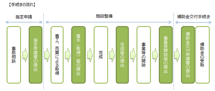 イラスト：補助金申請　手続きの流れ図