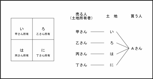 一団の土地図解