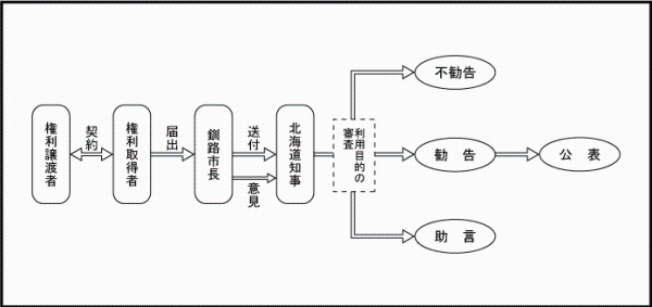 国土法の届出フロー図