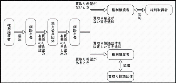 公拡法の届出フロー図