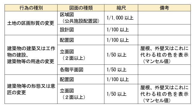 表：届出に必要な書類