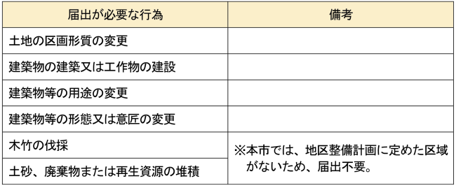 表：届出が必要な行為の一覧