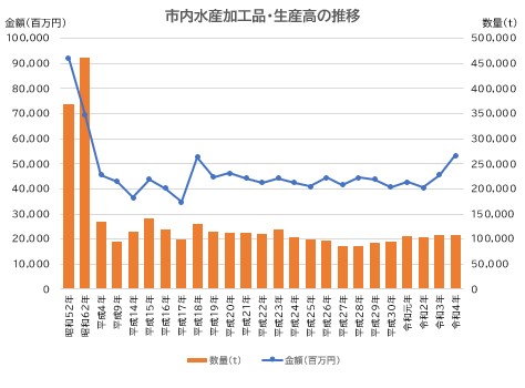 グラフ：市内水産加工品・生産高の推移