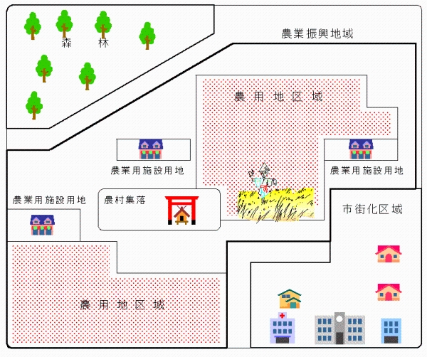 イラスト：農用地区域