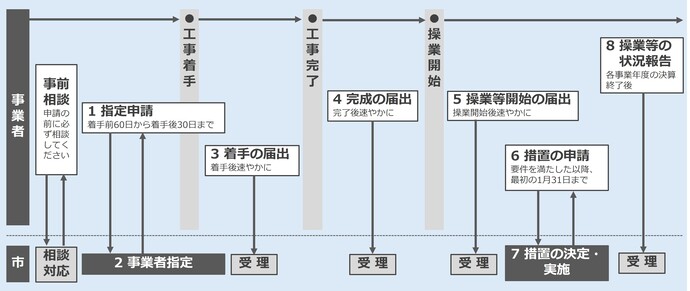 申請・交付手続きの流れ