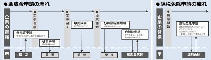 申請の流れ