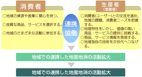 イラスト：地産地消の目的