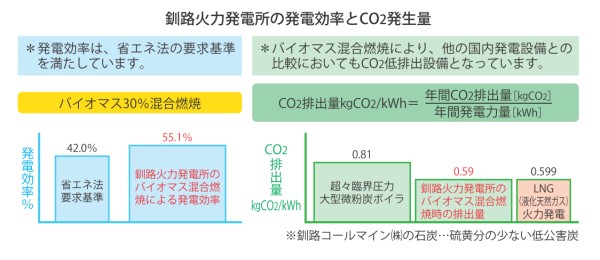 写真：釧路火力発電所の発電効率とCO2発生量